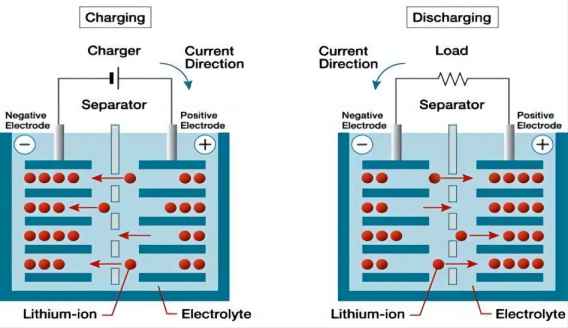 Funktionsweise冯Lithium-Ionen-Batterien