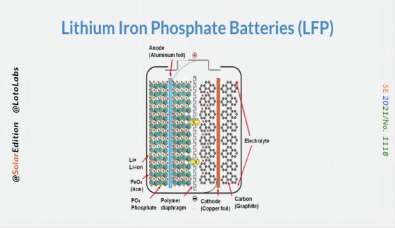 Ursache der Niedertemperaturdampfung Lithium-Eisenphosphat-Batterie